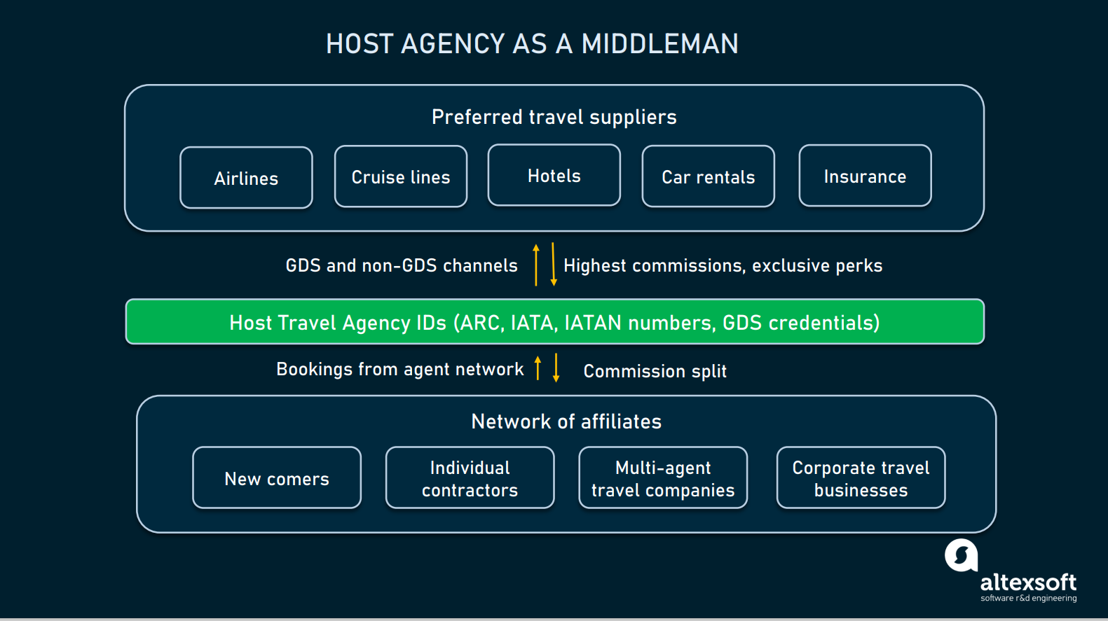 Host Travel Agencies and Opportunities They Offer | AltexSoft