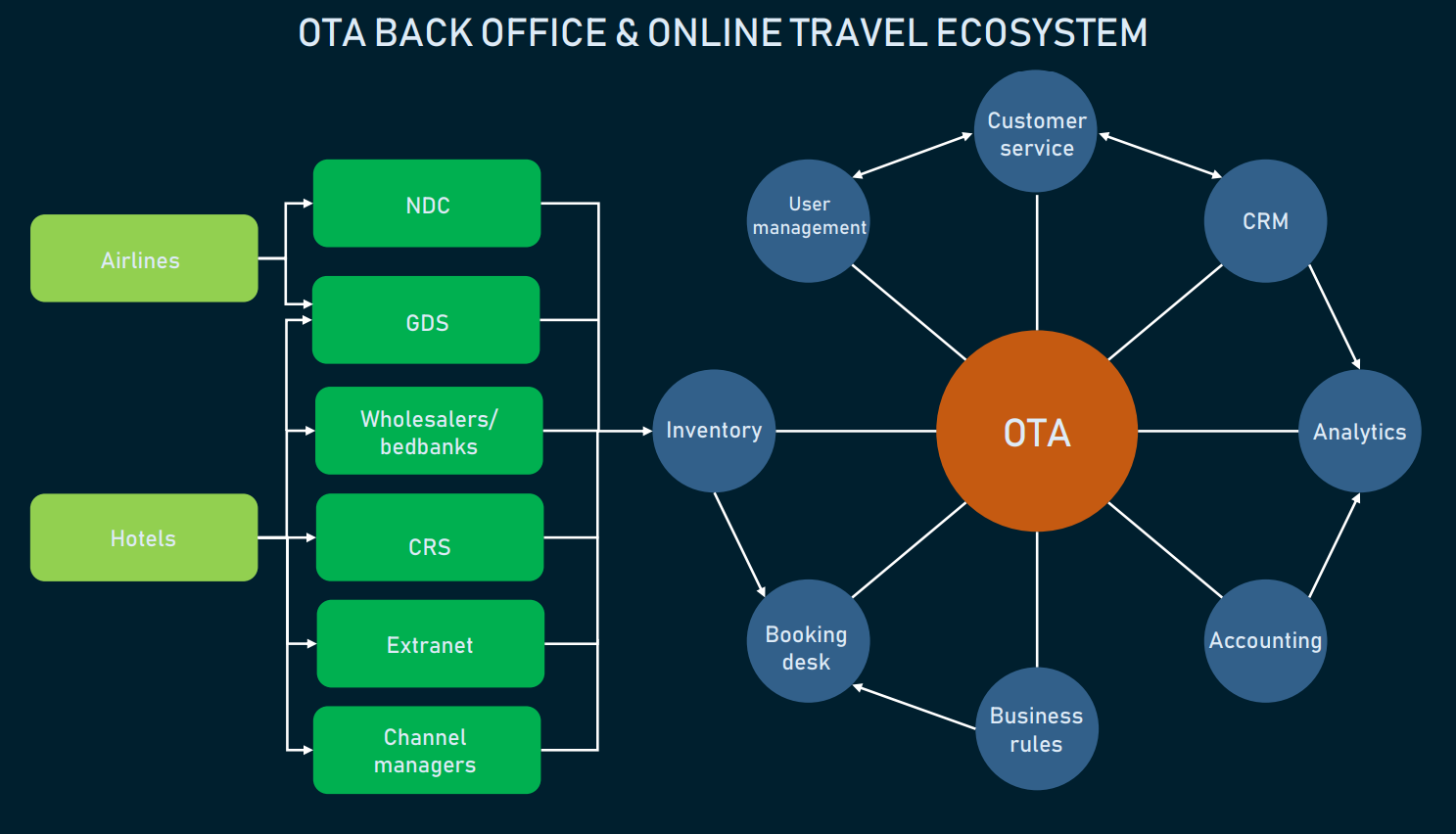 online travel agency business model