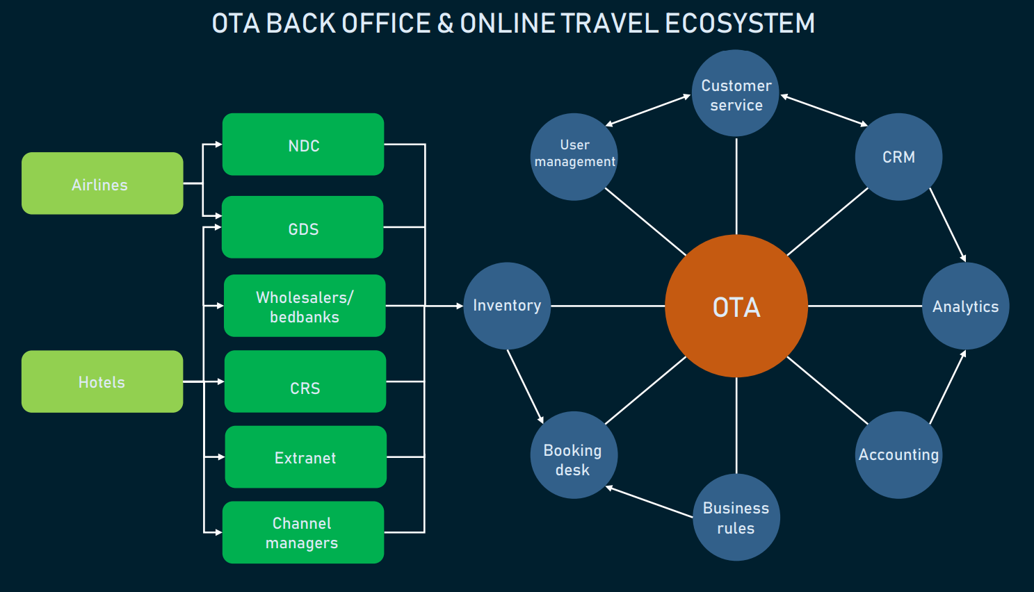 online travel agency (ota) market