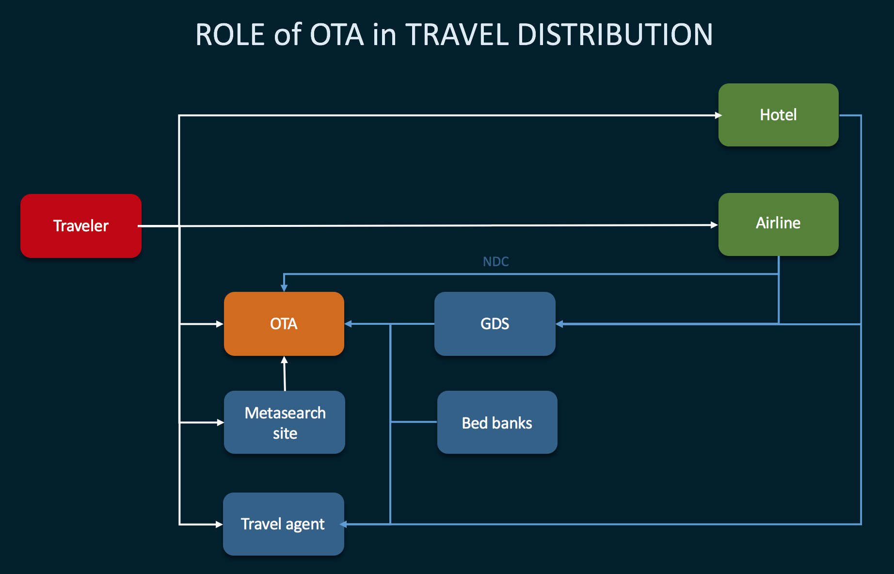 travel agency in hotel industry