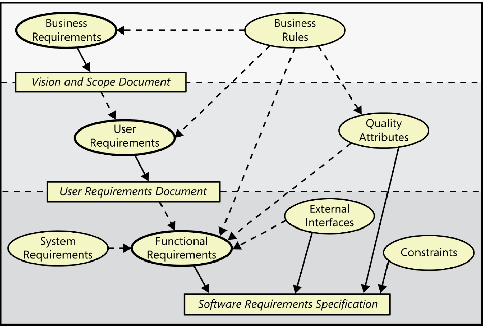 case study on software requirements