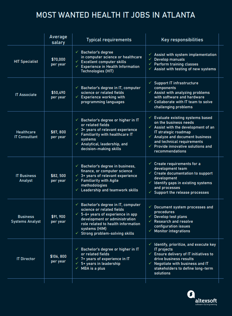 Most wanted IT health jobs in Atlanta
