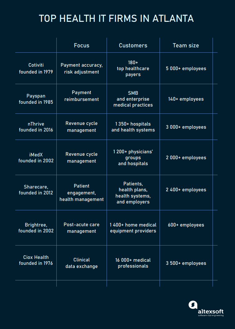 Top healthcare IT companies based in Metro Atlanta