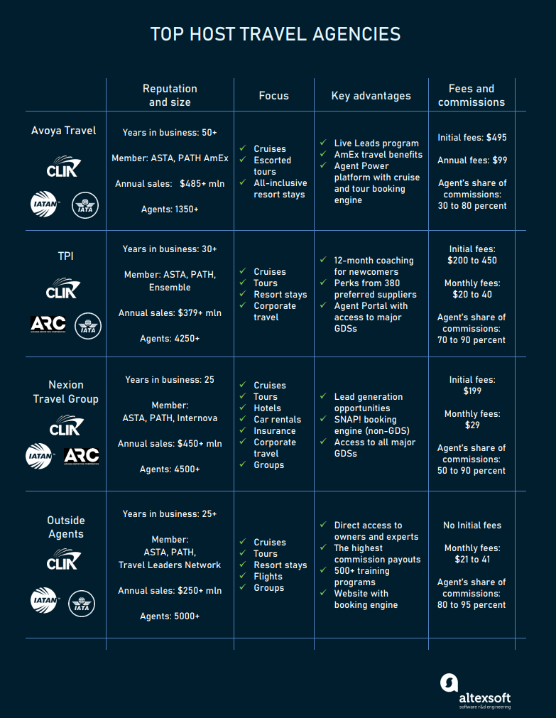 Host Travel Agencies and Opportunities They Offer AltexSoft