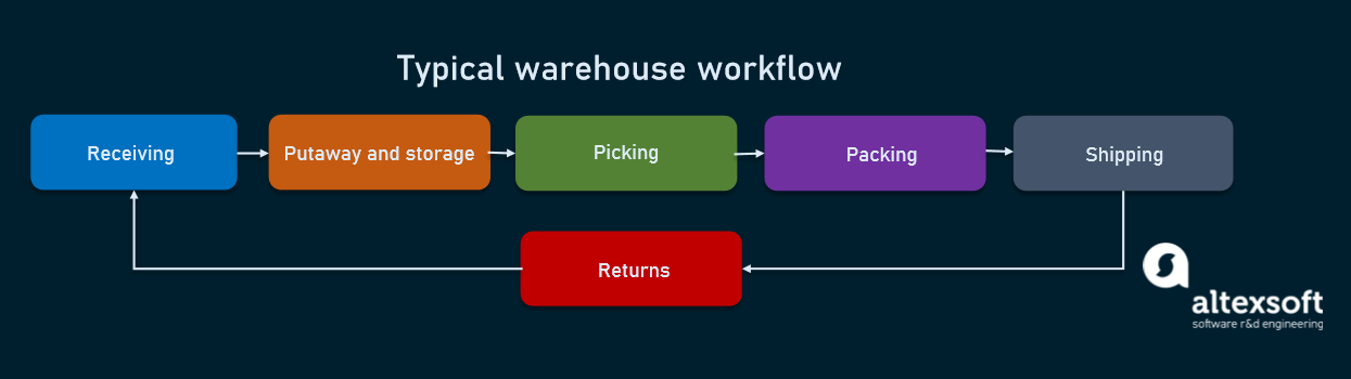 Main warehouse processes