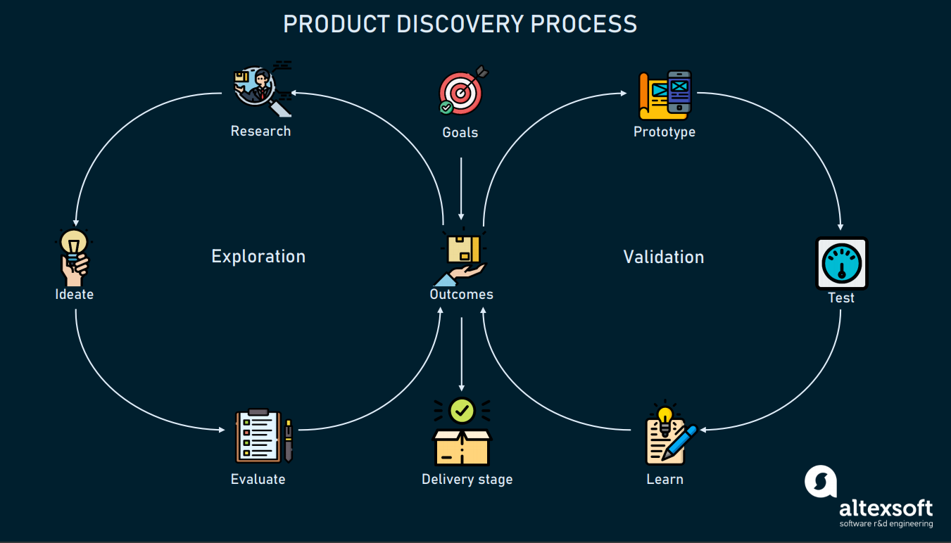 Подключи дискавери. Product Discovery. Product Discovery delivery. Discovery процесс. Product Discovery и product delivery.