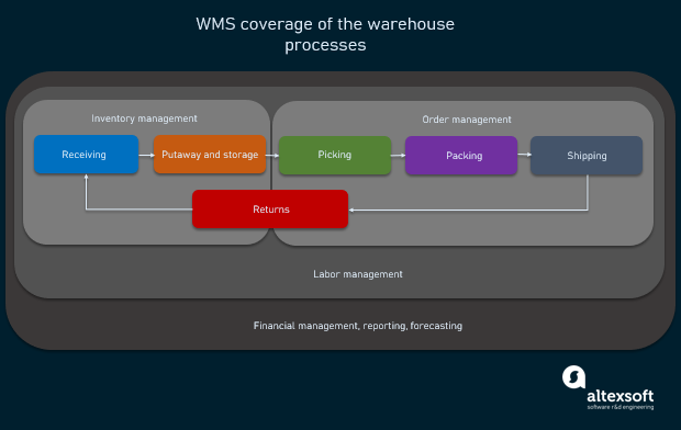 Relation of warehouse processes and WMS modules
