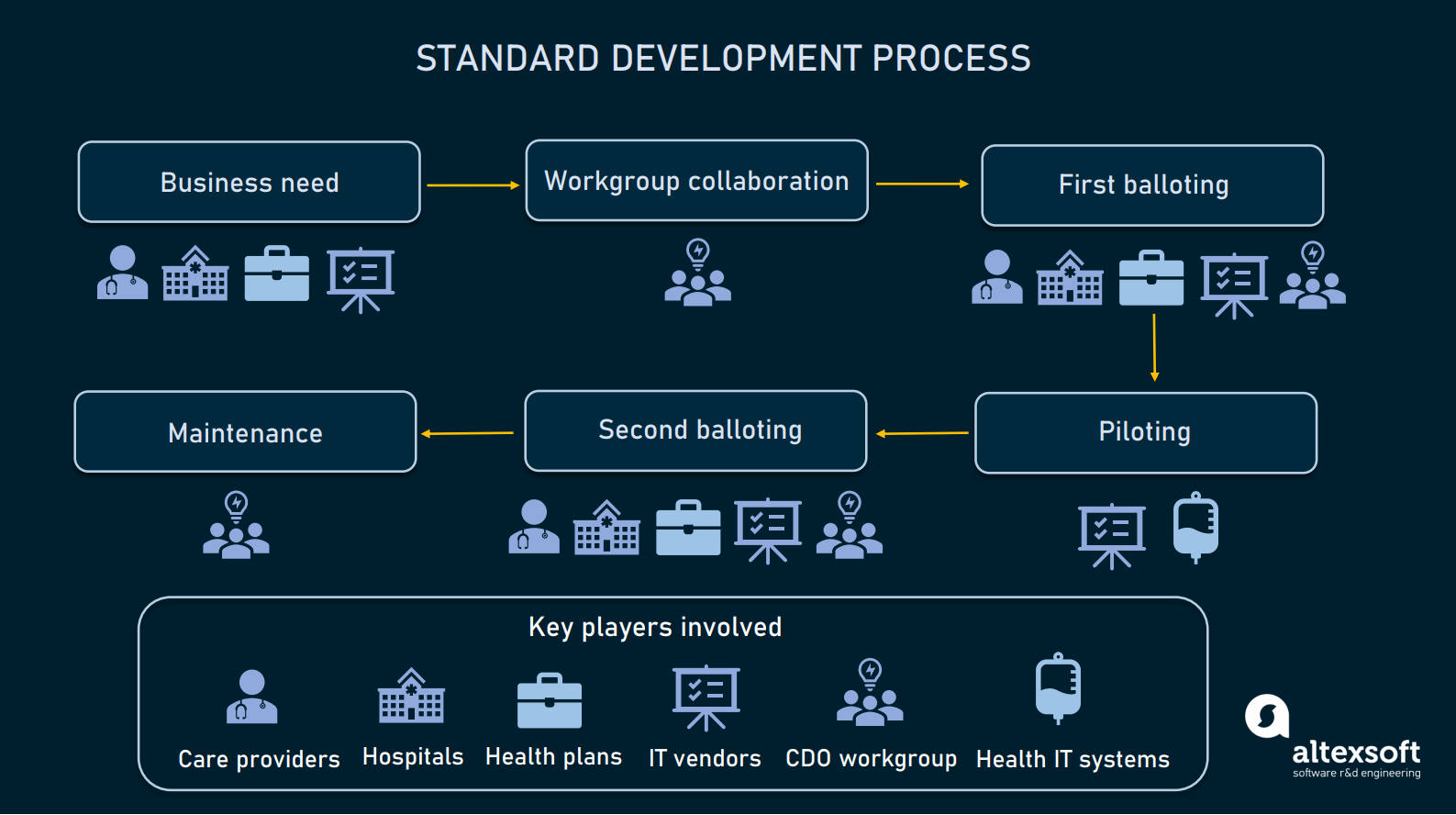 Data Standards In Healthcare Codes Documents And Exchange