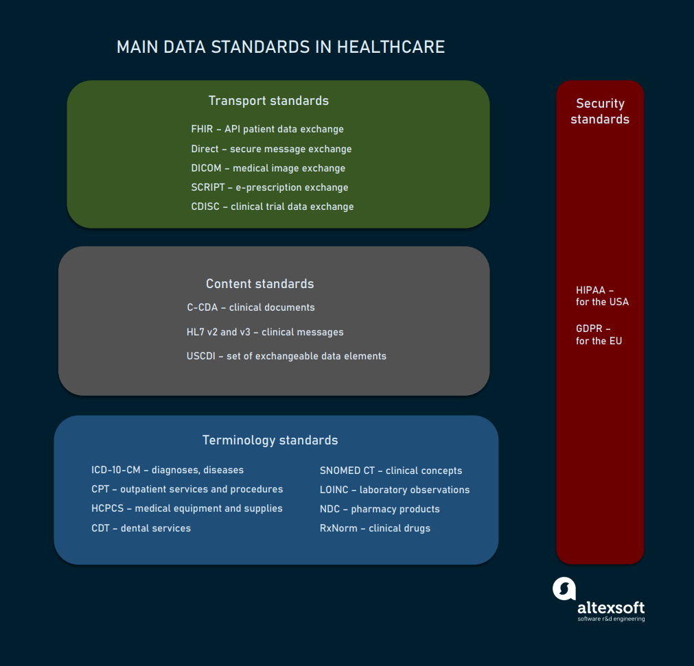 Main data standards in healthcare