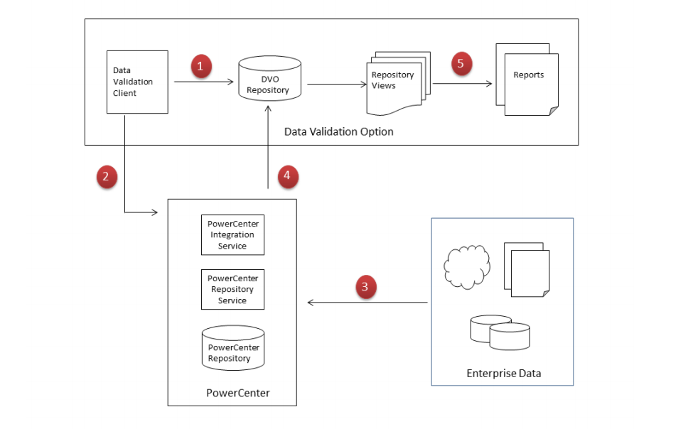 The ETL workflow and PowerCenter’s tools used at each stage