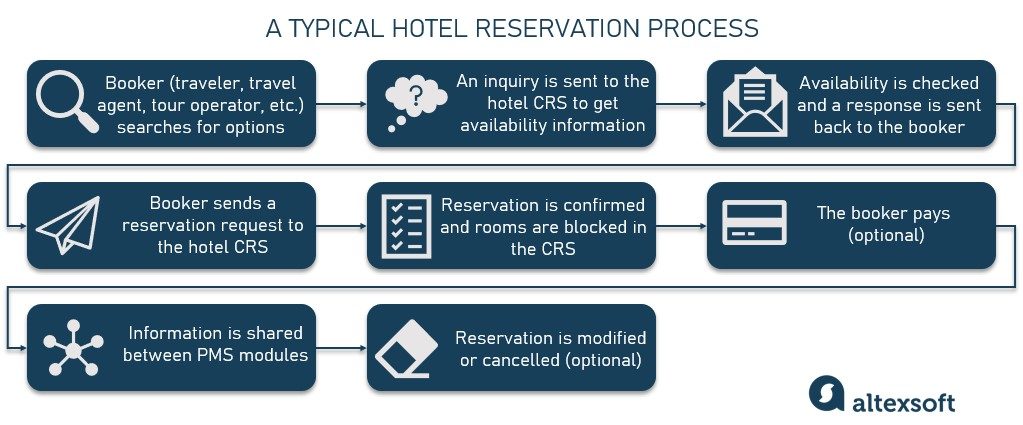 crs reservation process
