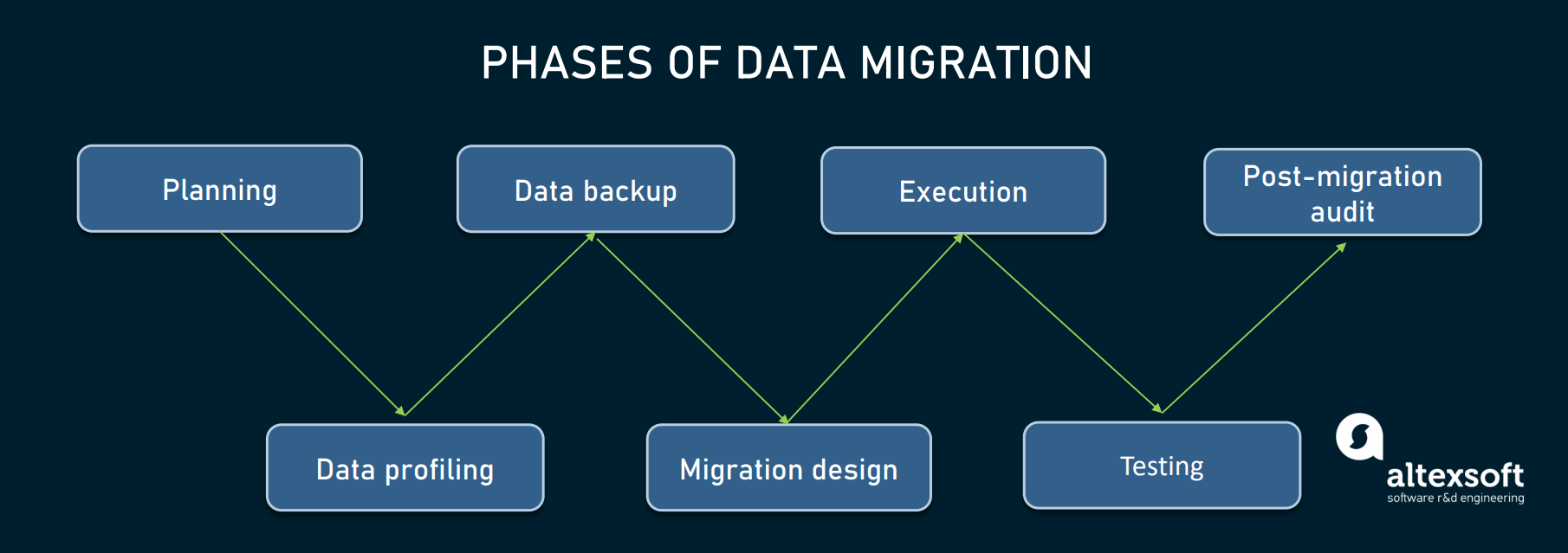Migration: Process, Strategy, and Key Steps | AltexSoft