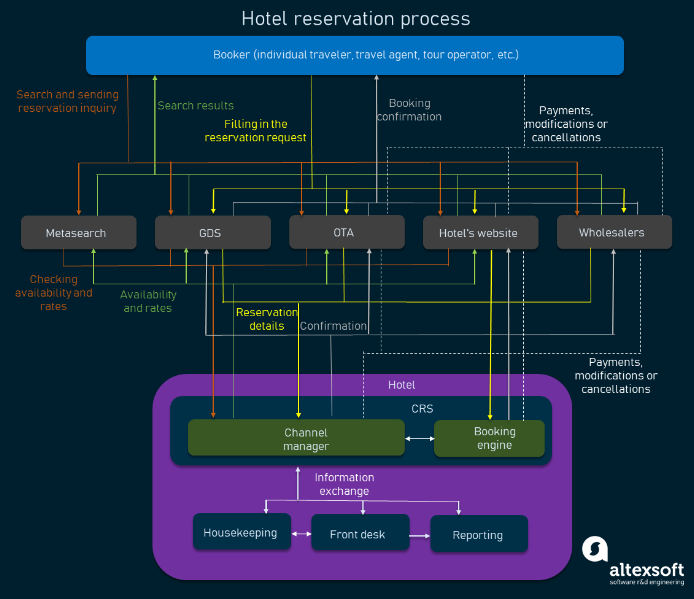 Central Reservation System (CRS) for Hotels: Functions and Integrations