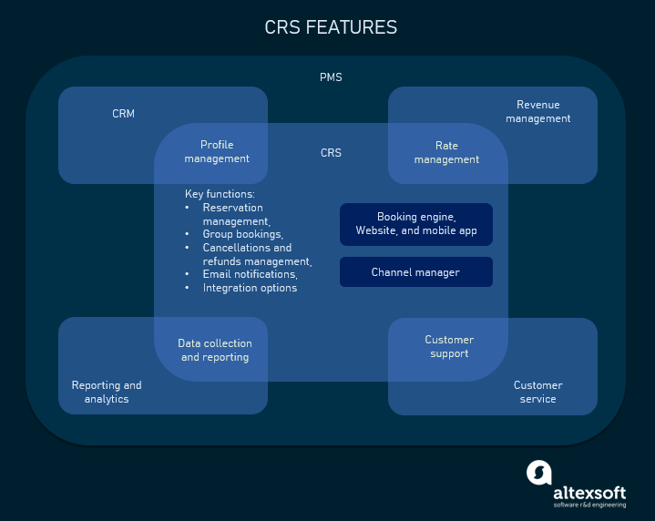 Central Reservation System (CRS) for Hotels: Functions and Integrations