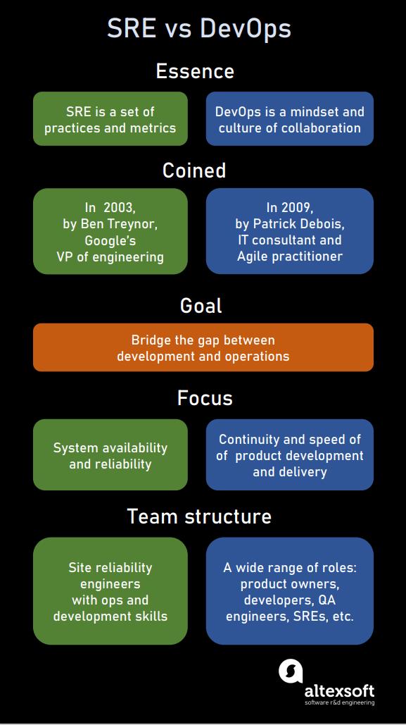 Site Reliability Engineering vs DevOps comparison