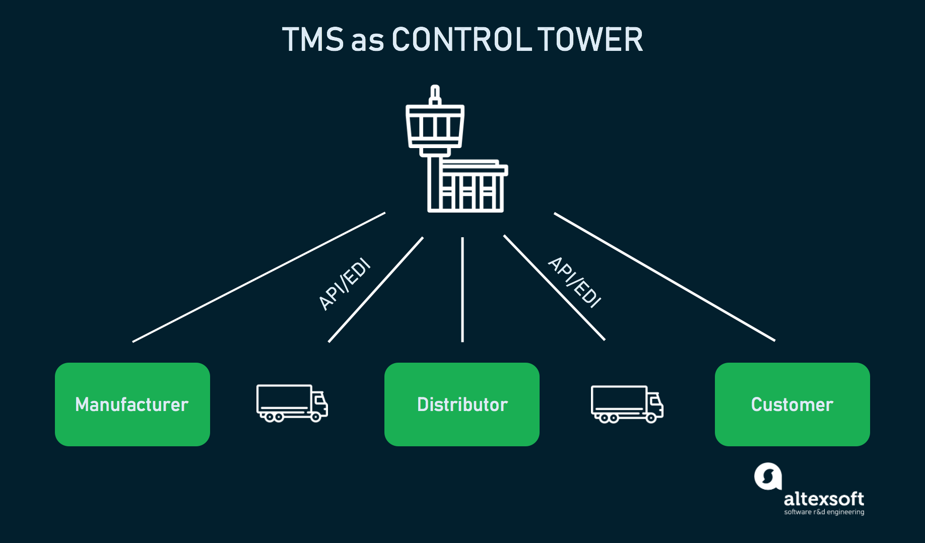 Managed api. Управление API. TMS Transportation Management System. TMS система Интерфейс. Edi vs API различия.