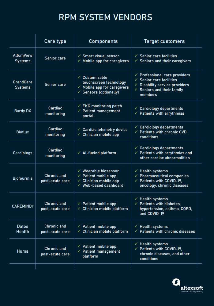 remote patient monitoring systems vendors