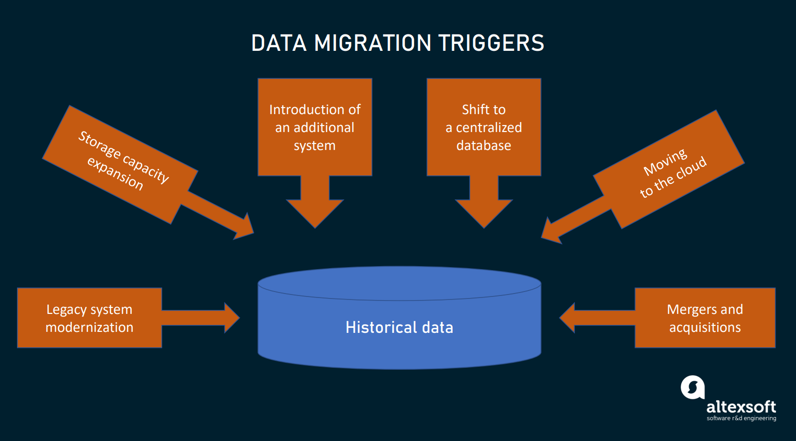 research papers on data migration