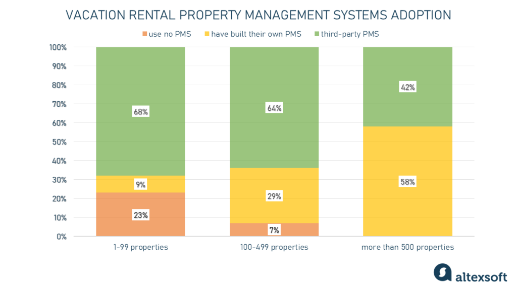 Vacation rental PMS adoption