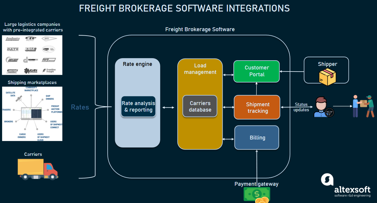 Freight Broker Software to Support Transportation Intermediaries | AltexSoft