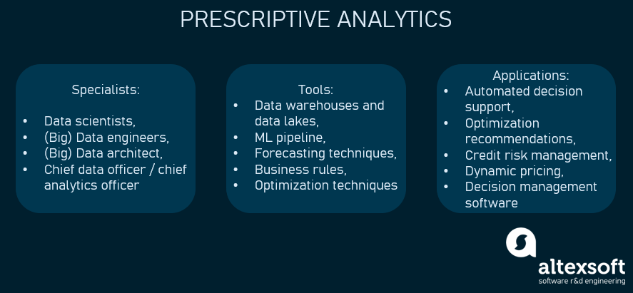 Prescriptive analytics in a nutshell