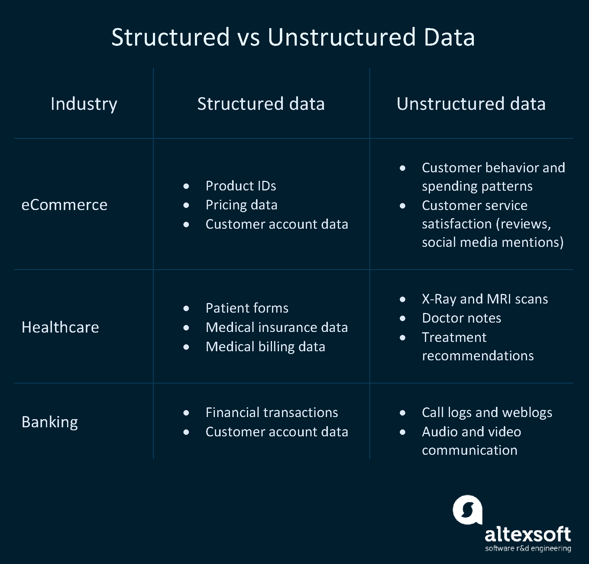 Structured Vs Unstructured Data: What Is The Difference? | Altexsoft