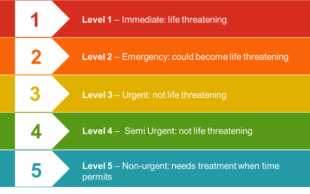 medical triage levels