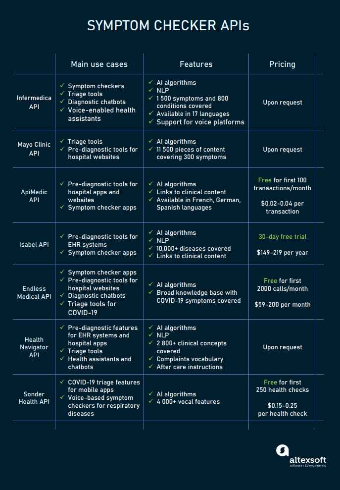 symptom checker api comparison