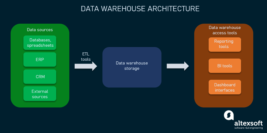 Data warehouse architecture