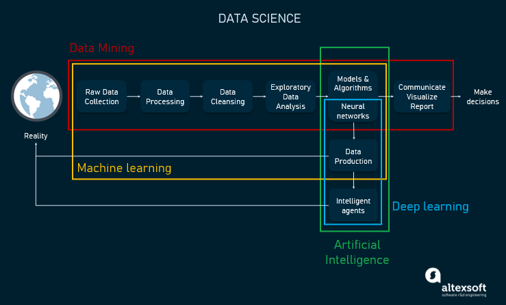 The illustration of relations between data science, machine learning, artificial intelligence, deep learning, and data mining