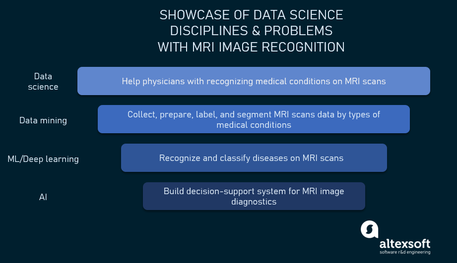 Data science disciplines illustrated by MRI image recognition