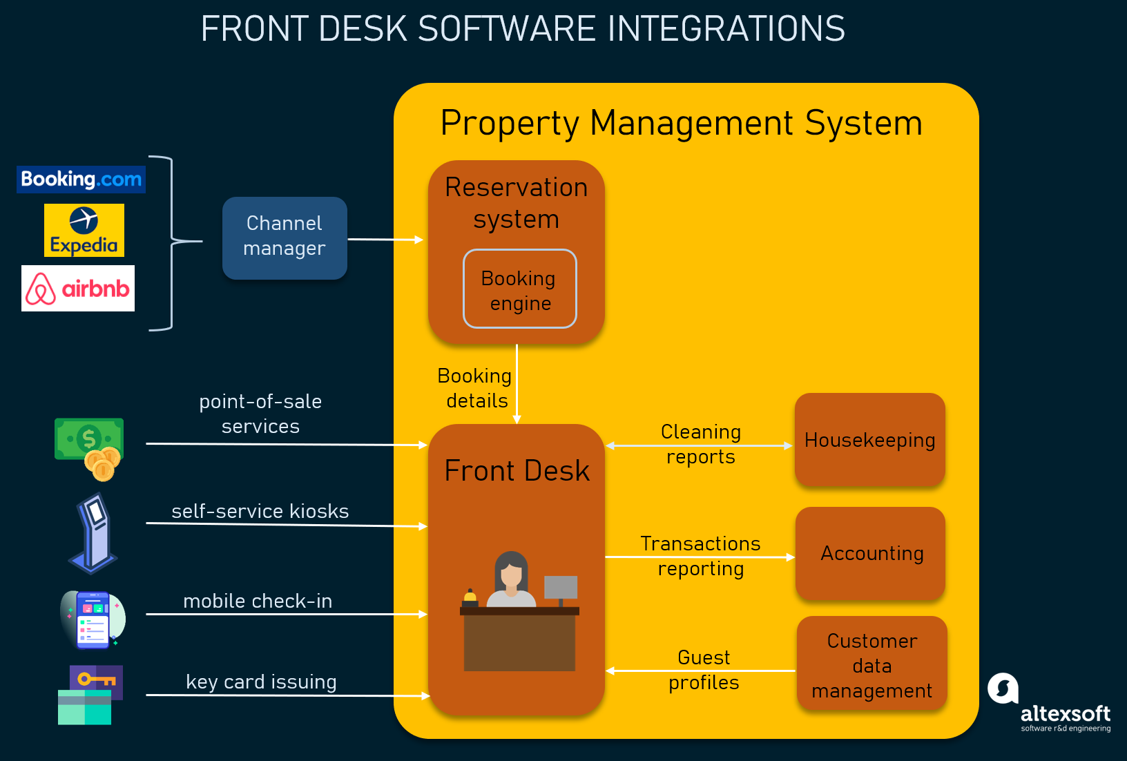 role of front office in hotel