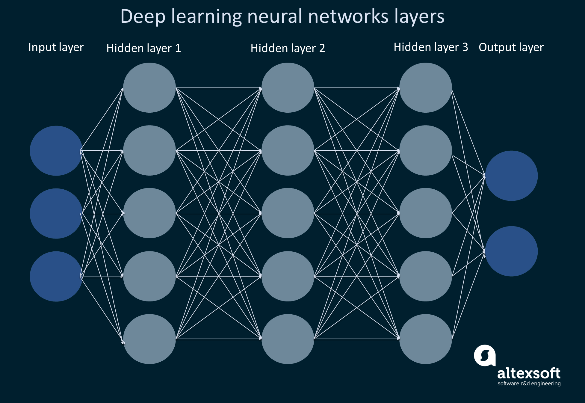Machine Learning Deep Learning Neural Networks