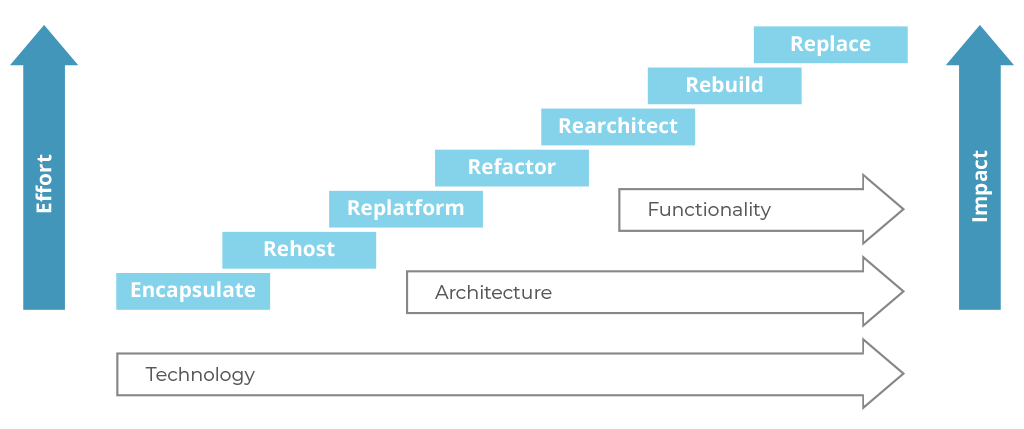 software modernization techniques