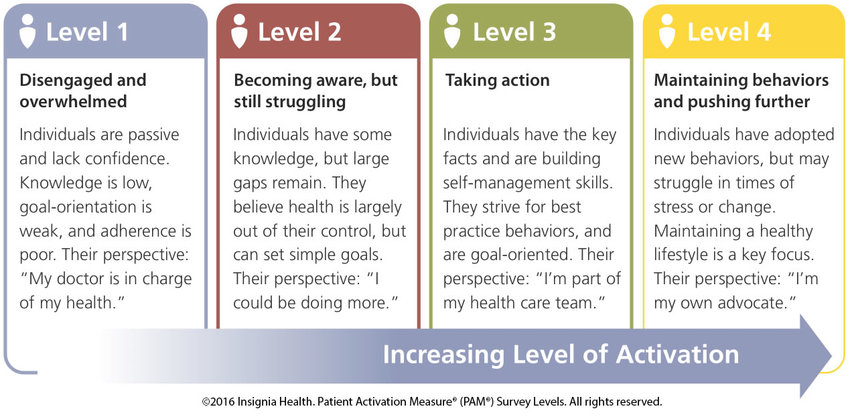 levels of activation