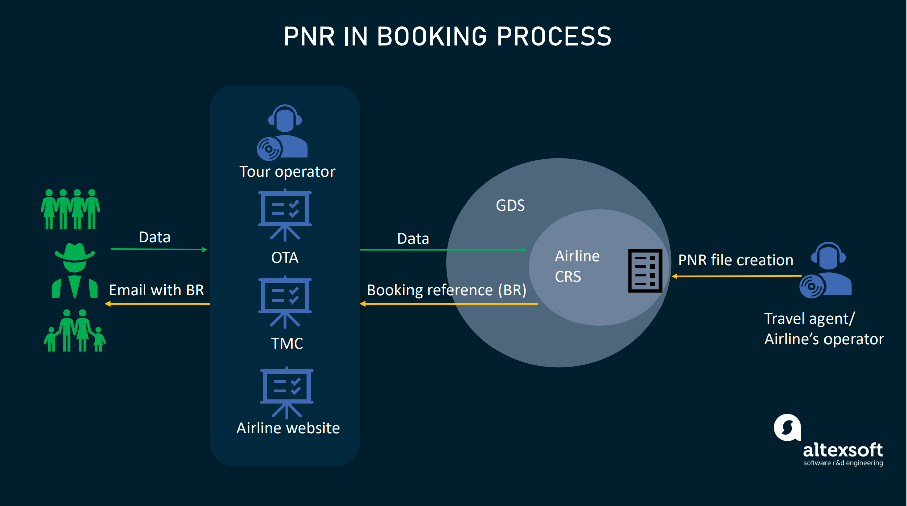 What Is PNR Passenger Name Record Explained In Details AltexSoft