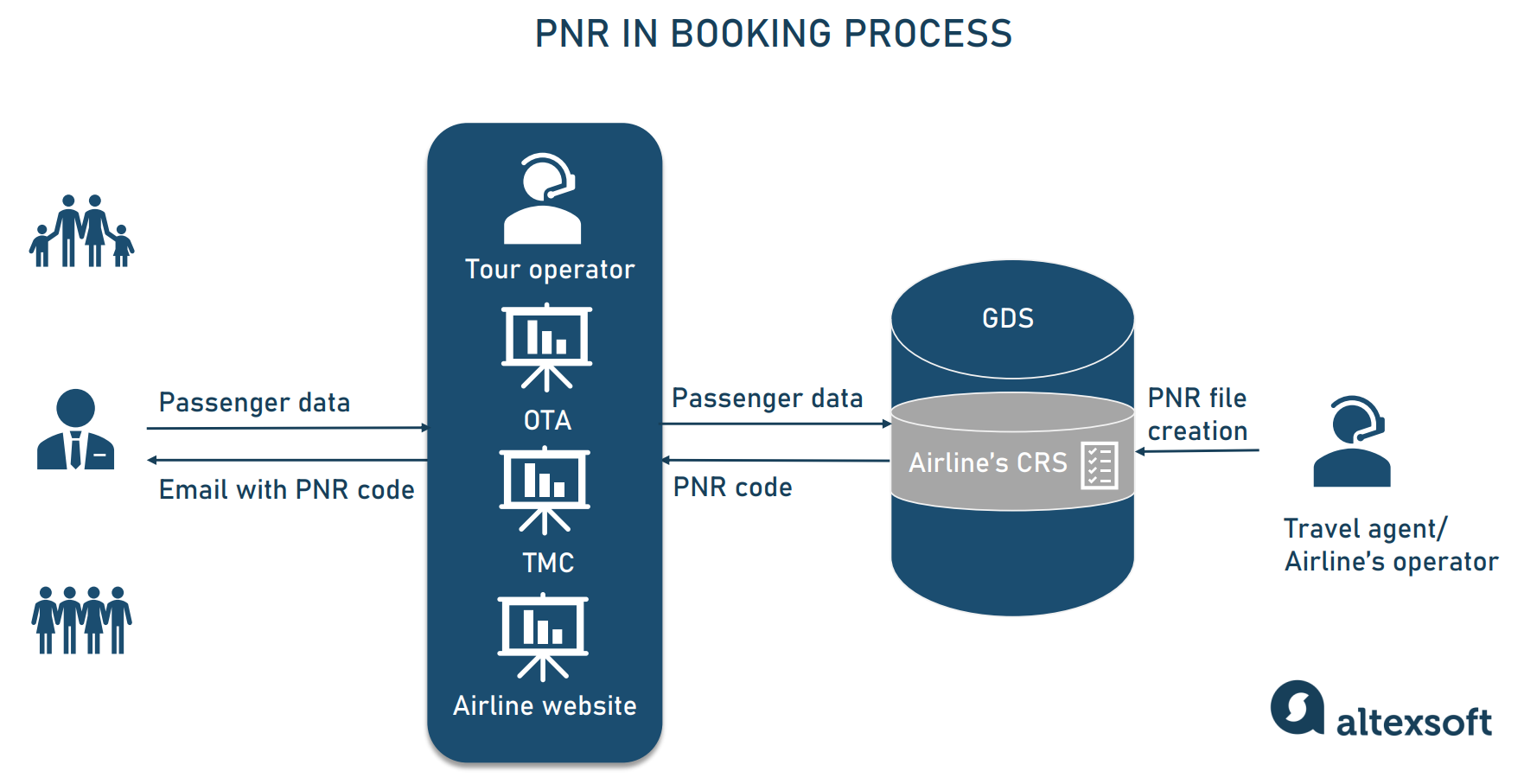 What is PNR Passenger Name Record Explained in Details AltexSoft