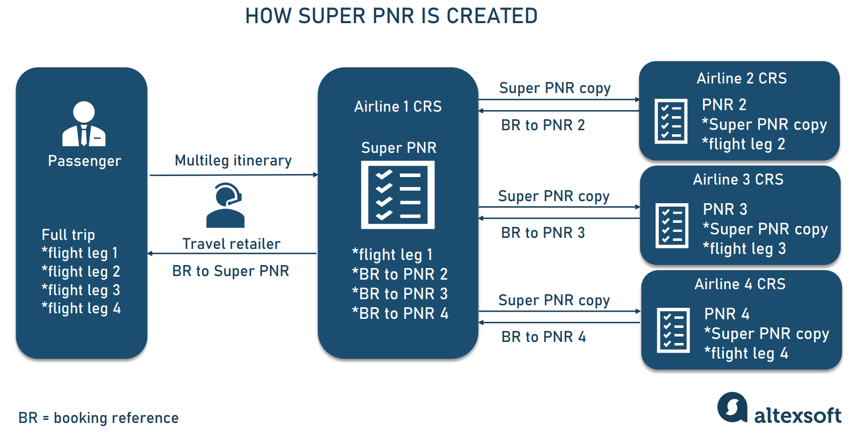 pnr or travel title