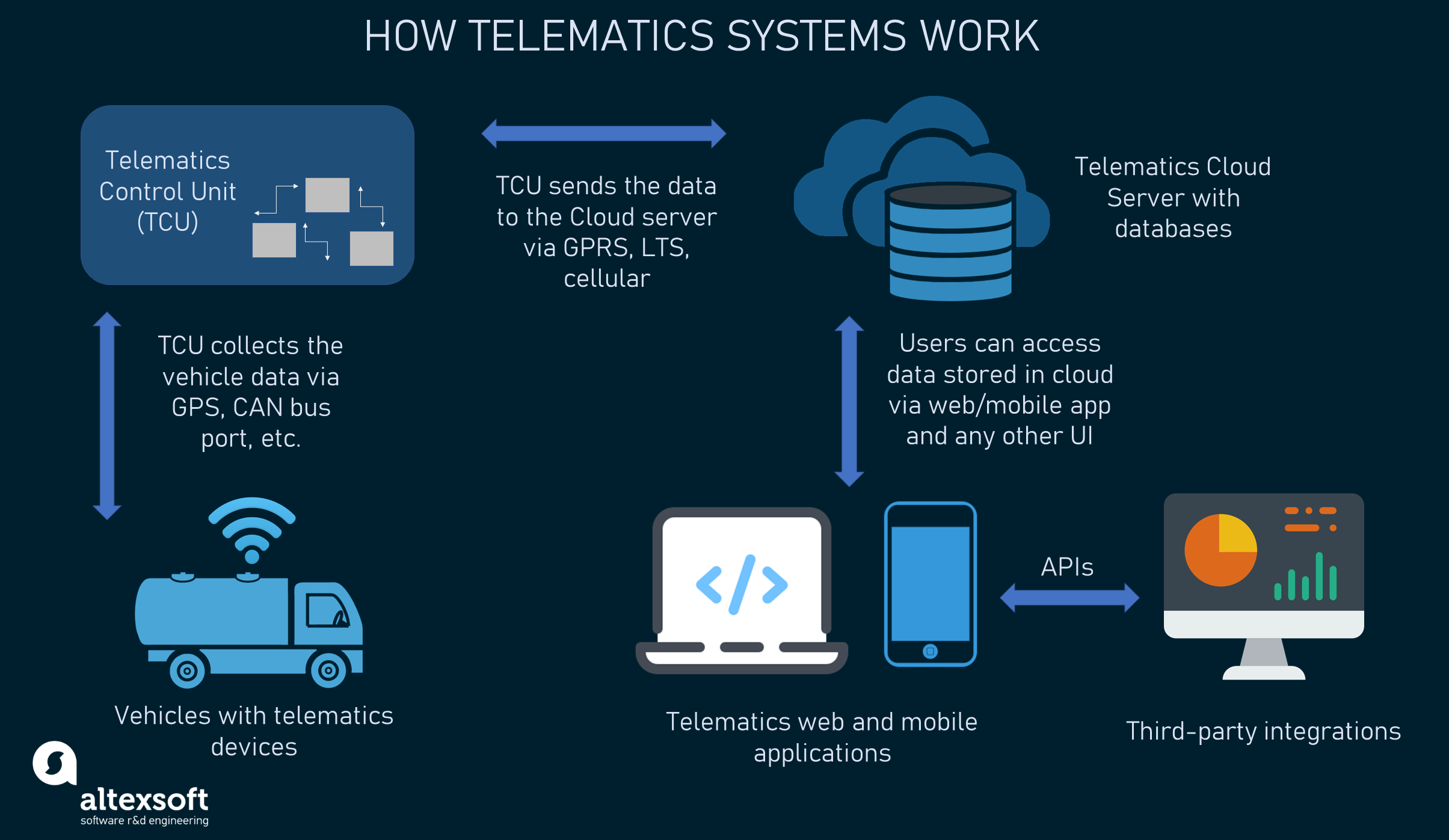 What is telematic learning?
