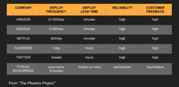 How DevOps boosted deploy freaquency in Amazon, Google, and Netflix