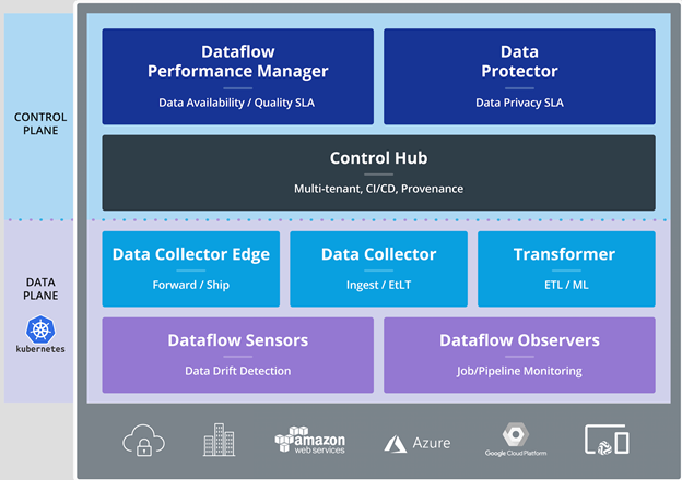 Streamsets dataops platform architecture