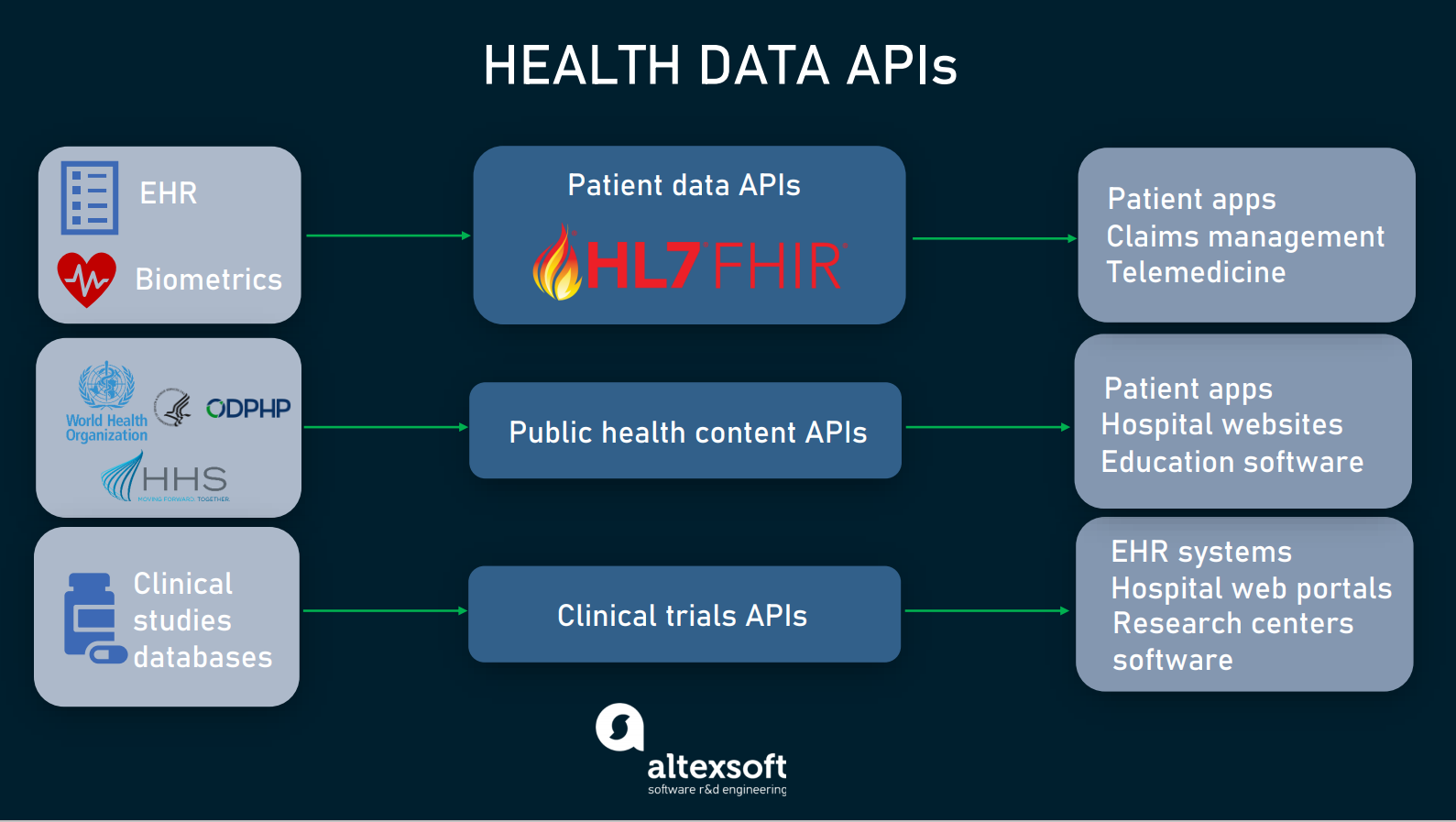 Health Data APIs Accessing Patient Records, Medical Surveys, and
