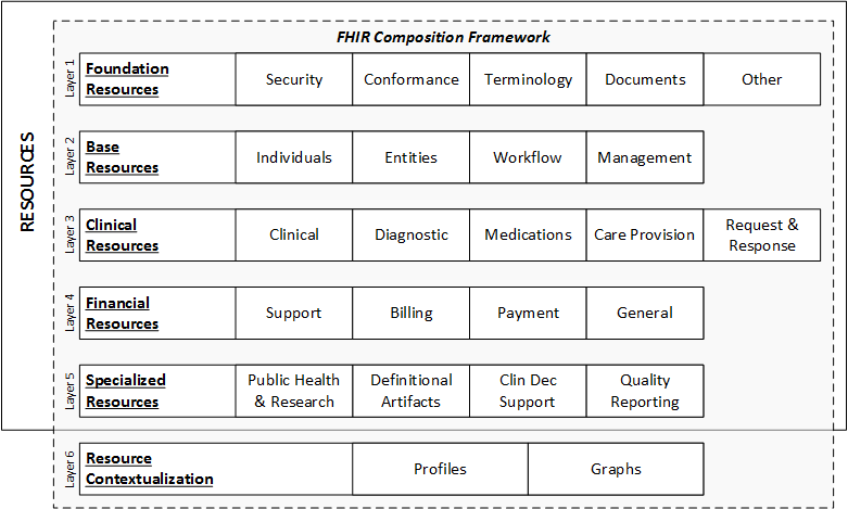 FHIR standard data layers and resources