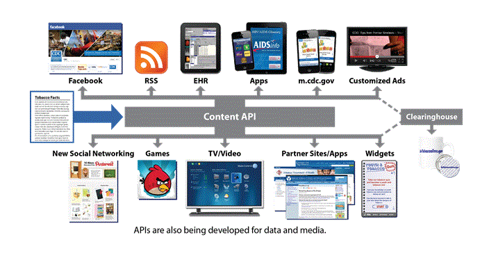 HSS medical content disrtibution via API