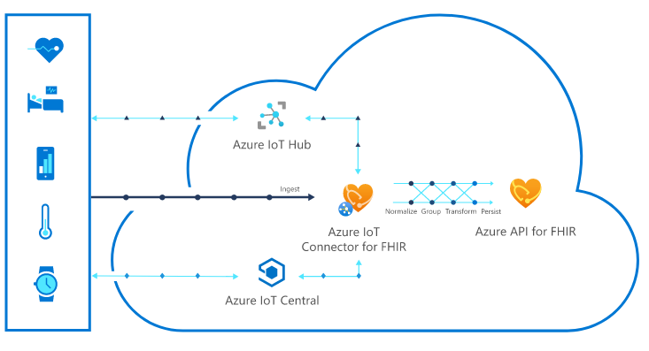 Azure IoT Connector converts biometric data from medical devices into FHIR.