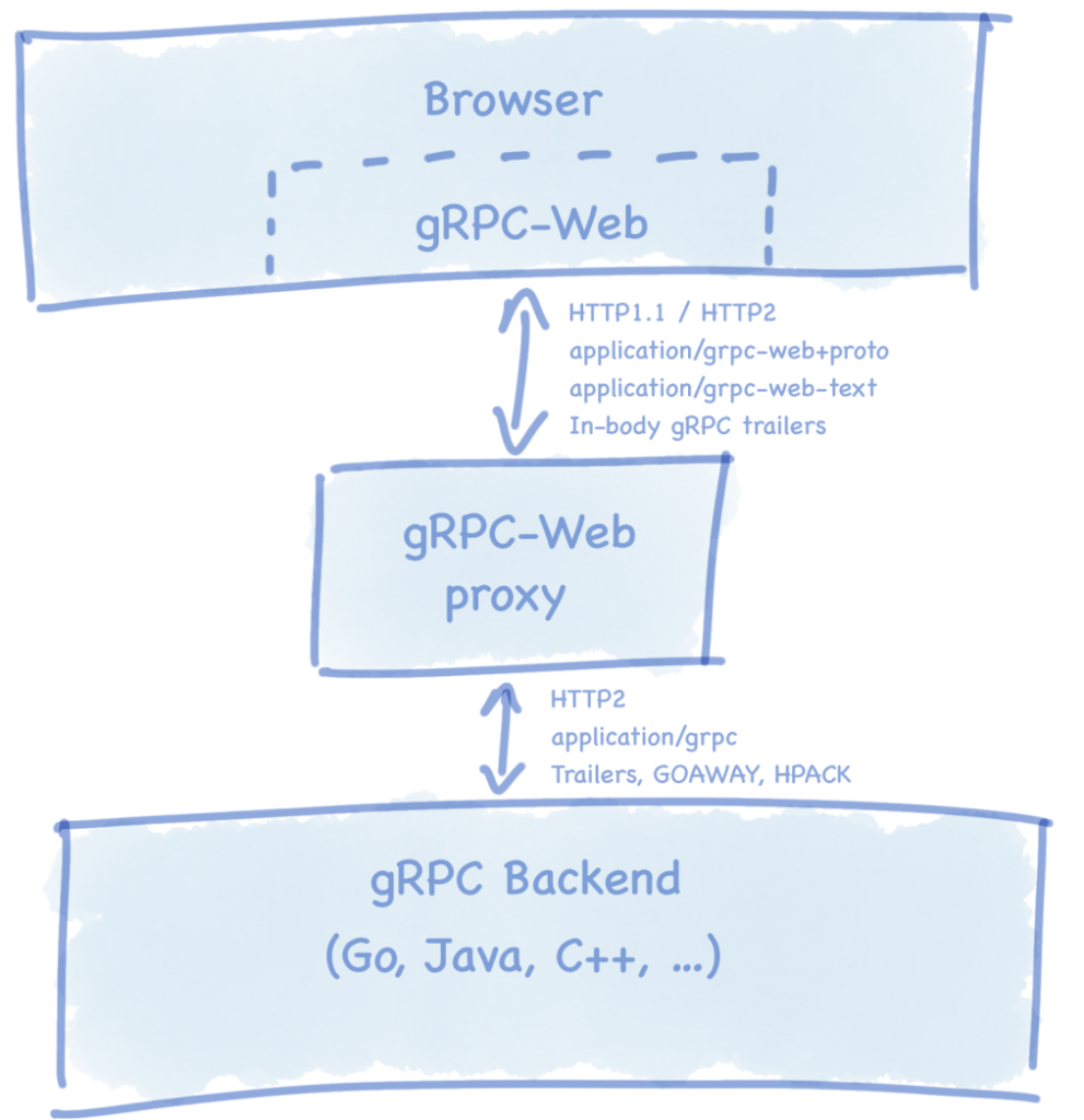 grpc-web