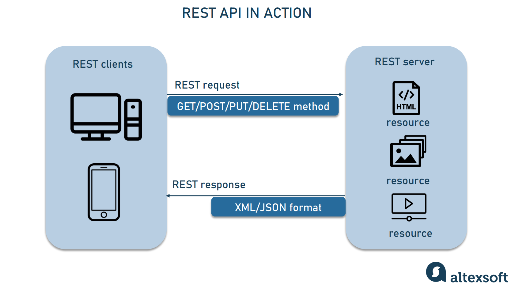Restful Api Diagram