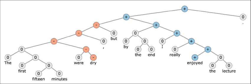 Stanford sentiment treebank an example of a parse tree
