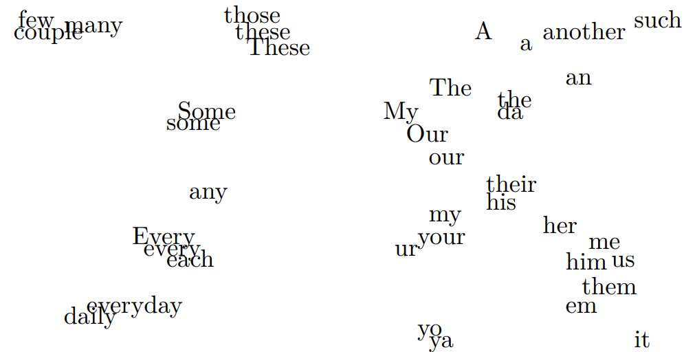 Word2vec representation of tweets