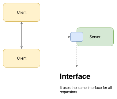 rest api thesis